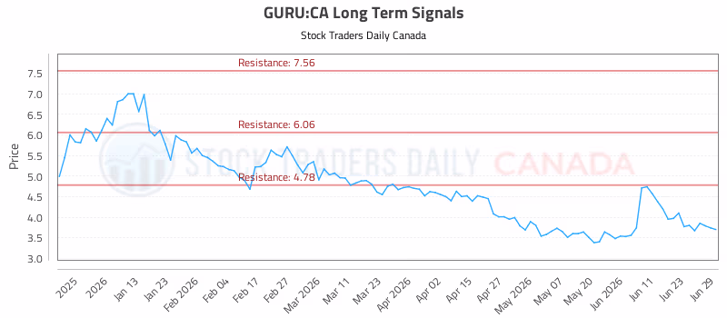 Stock Chart for GURU:CA