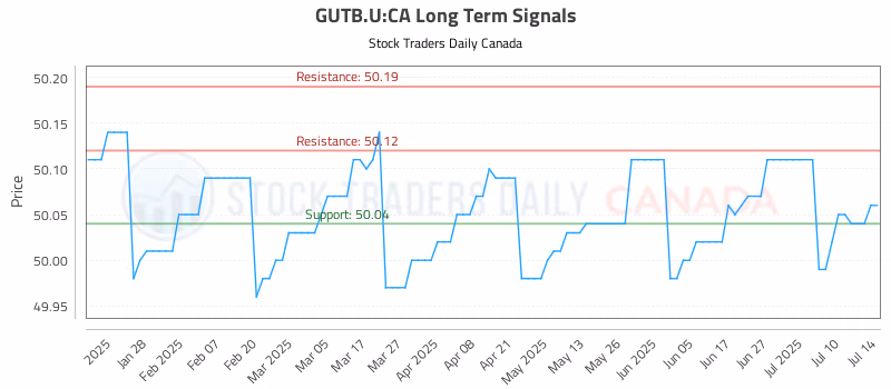 Stock Chart for GUTB.U:CA
