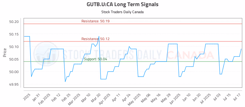 Stock Chart for GUTB.U:CA
