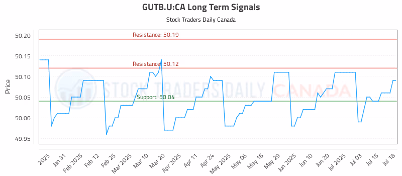 Stock Chart for GUTB.U:CA