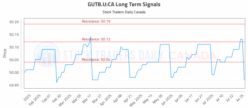 Stock Chart for GUTB.U:CA