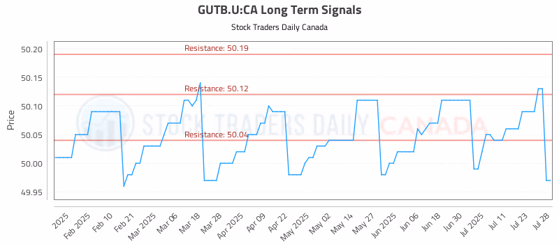 Stock Chart for GUTB.U:CA