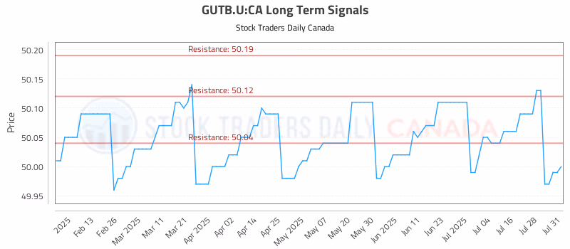 Stock Chart for GUTB.U:CA
