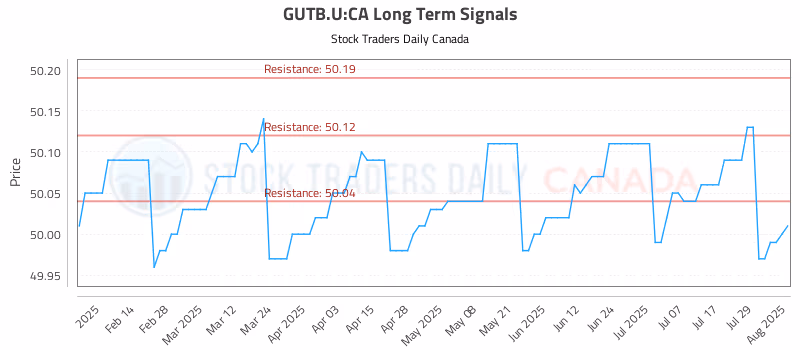 Stock Chart for GUTB.U:CA
