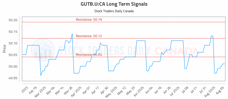 Stock Chart for GUTB.U:CA