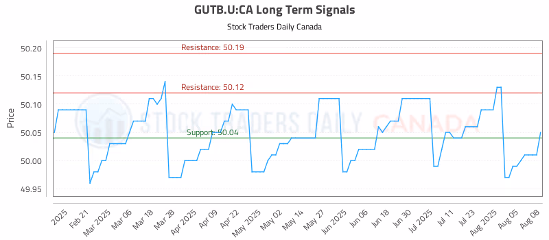 Stock Chart for GUTB.U:CA