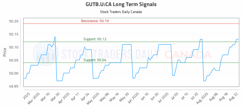 Stock Chart for GUTB.U:CA