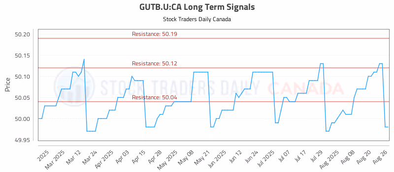 Stock Chart for GUTB.U:CA