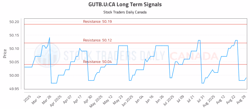Stock Chart for GUTB.U:CA