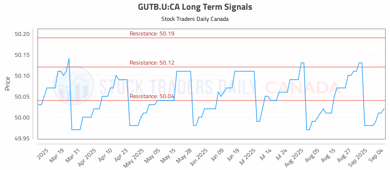 Stock Chart for GUTB.U:CA