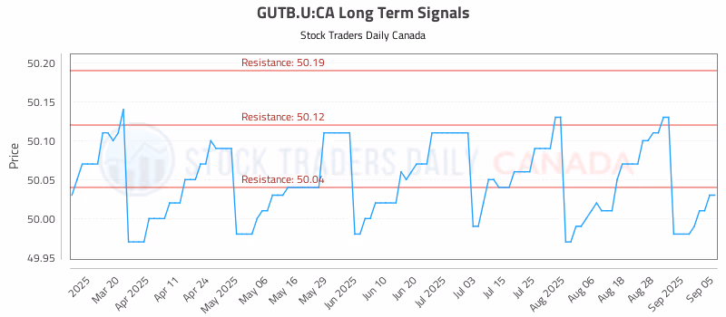 Stock Chart for GUTB.U:CA