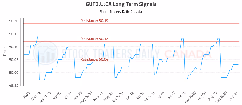 Stock Chart for GUTB.U:CA