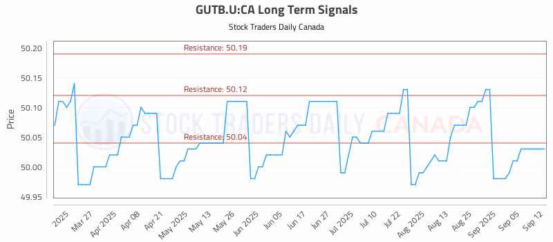 Stock Chart for GUTB.U:CA