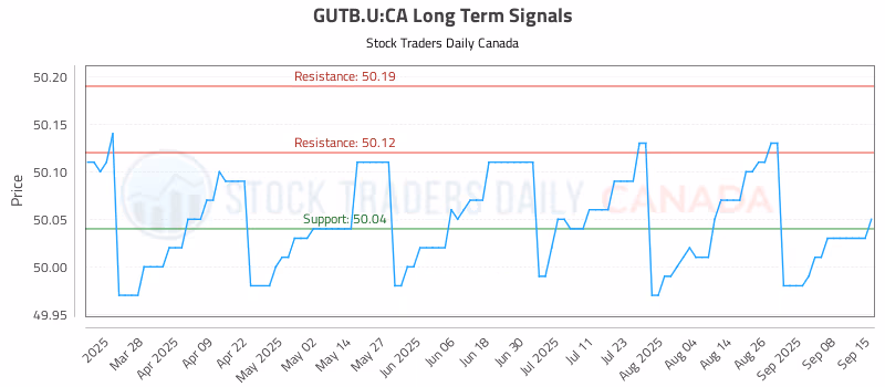 Stock Chart for GUTB.U:CA