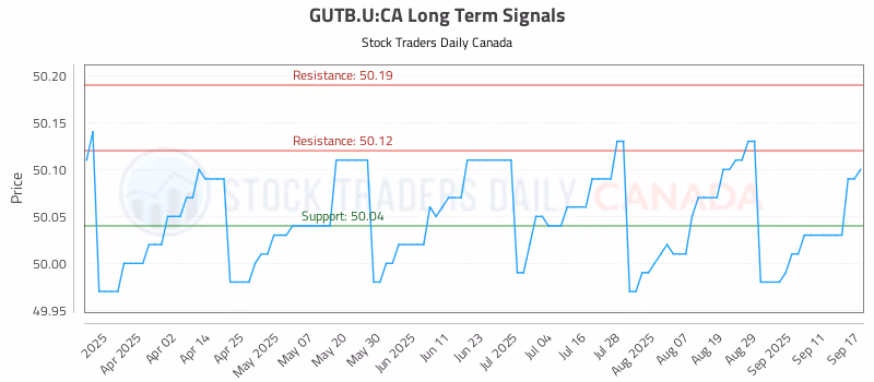 Stock Chart for GUTB.U:CA
