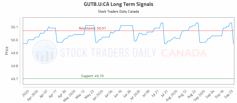 Stock Chart for GUTB.U:CA
