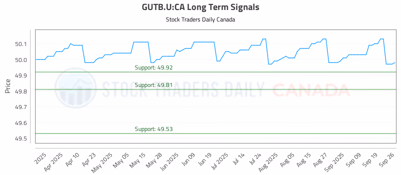 Stock Chart for GUTB.U:CA