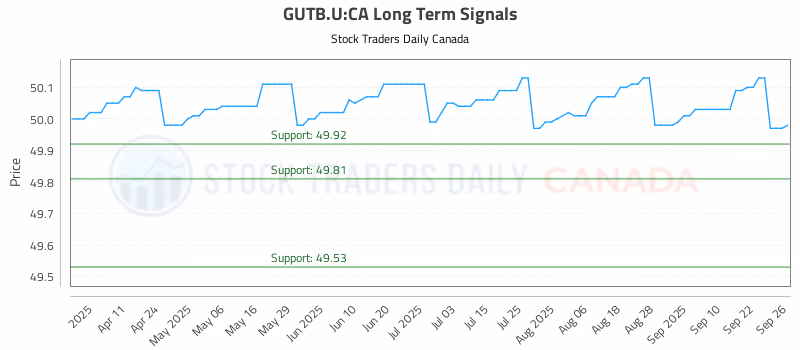Stock Chart for GUTB.U:CA