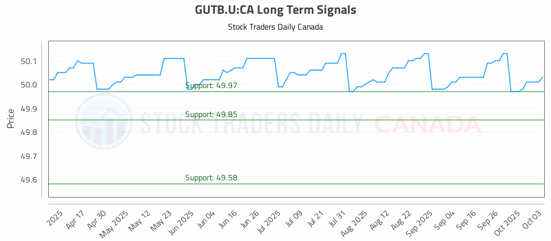 Stock Chart for GUTB.U:CA