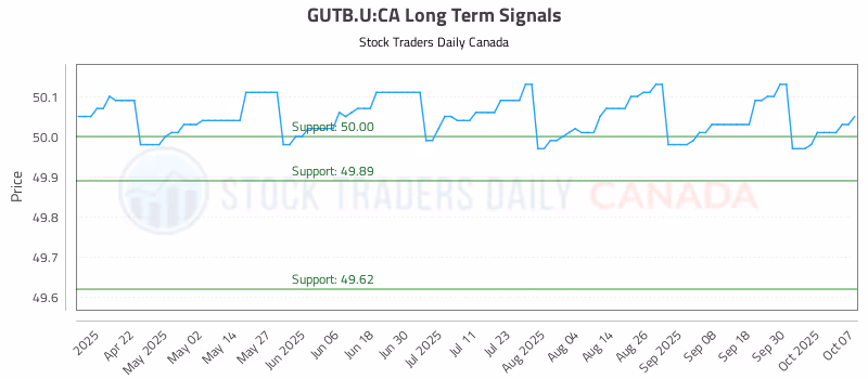Stock Chart for GUTB.U:CA