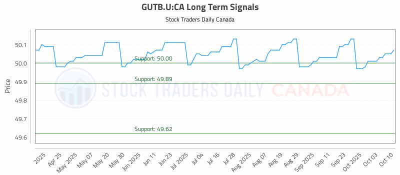 Stock Chart for GUTB.U:CA