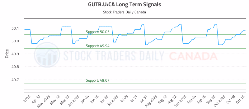 Stock Chart for GUTB.U:CA