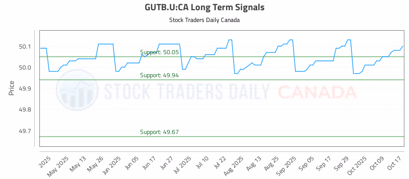 Stock Chart for GUTB.U:CA