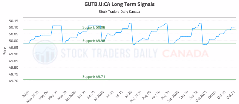 Stock Chart for GUTB.U:CA