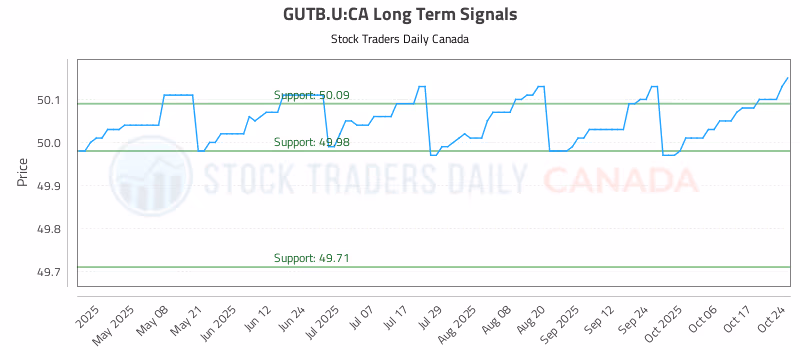 Stock Chart for GUTB.U:CA