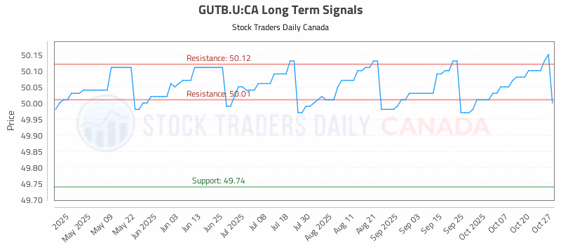 Stock Chart for GUTB.U:CA
