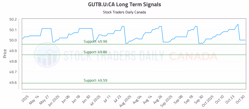 Stock Chart for GUTB.U:CA