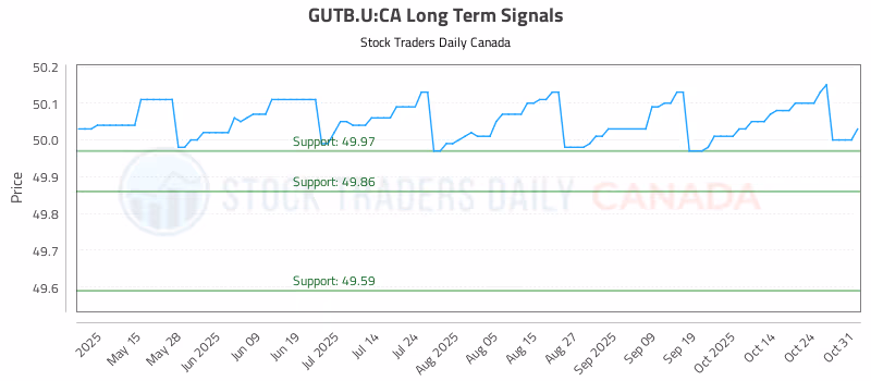 Stock Chart for GUTB.U:CA