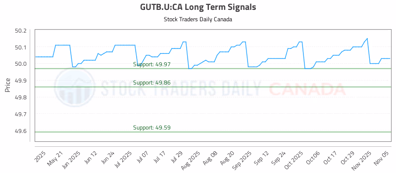 Stock Chart for GUTB.U:CA