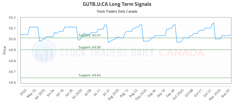 Stock Chart for GUTB.U:CA