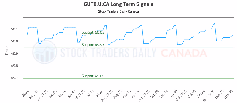 Stock Chart for GUTB.U:CA