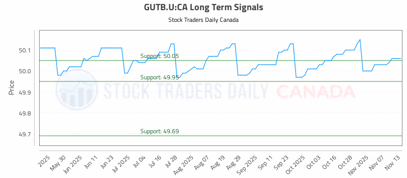Stock Chart for GUTB.U:CA