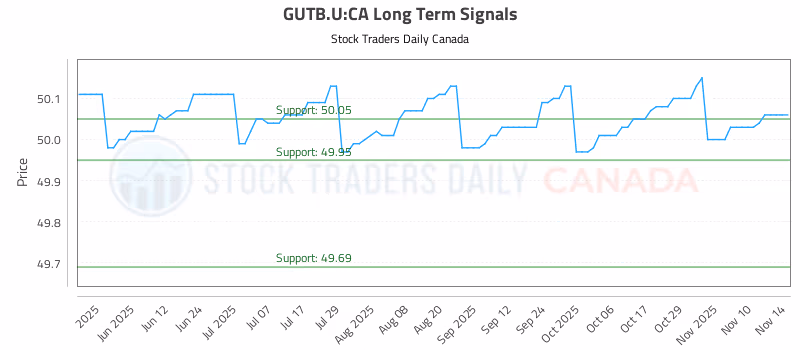 Stock Chart for GUTB.U:CA