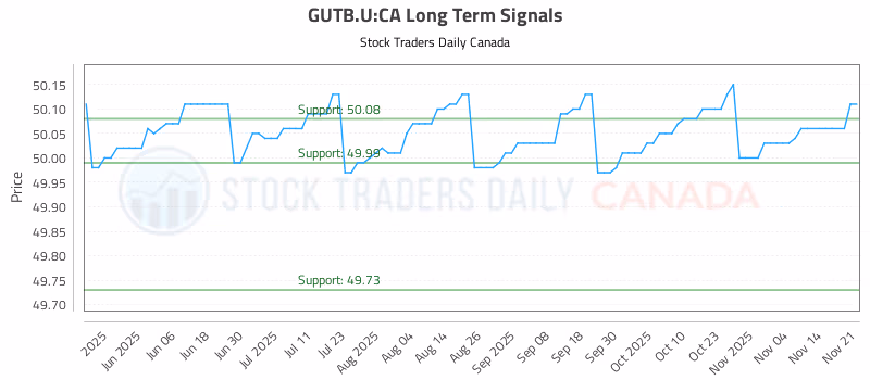Stock Chart for GUTB.U:CA
