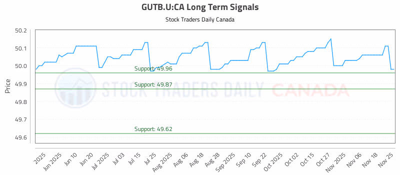 Stock Chart for GUTB.U:CA