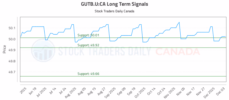 Stock Chart for GUTB.U:CA