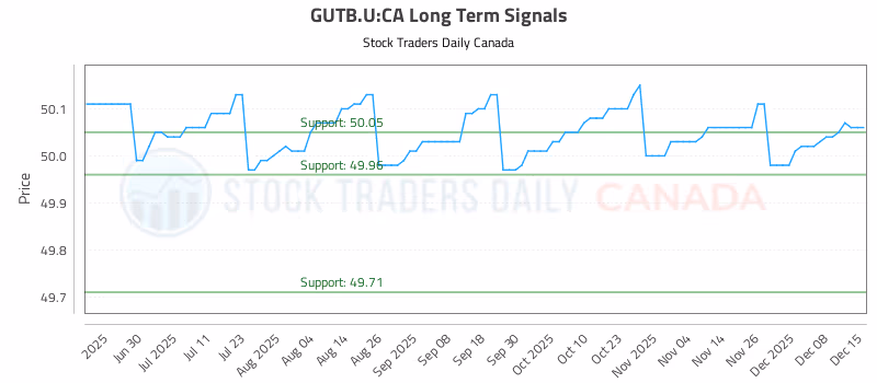 Stock Chart for GUTB.U:CA