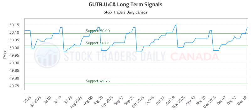Stock Chart for GUTB.U:CA