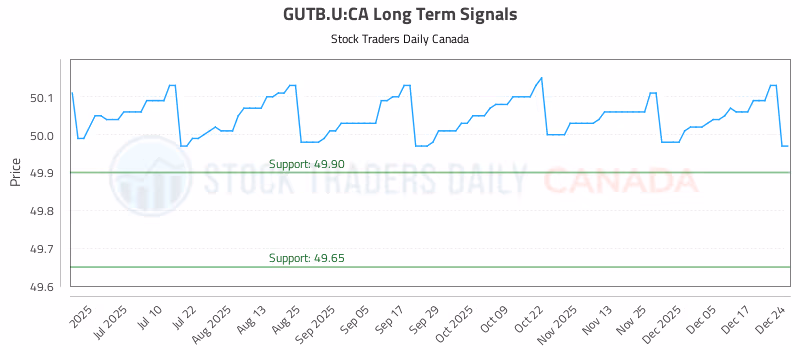 Stock Chart for GUTB.U:CA