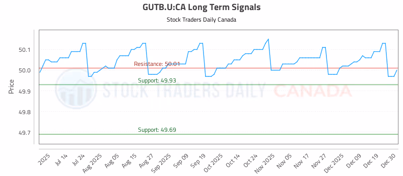 Stock Chart for GUTB.U:CA