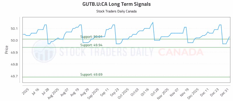 Stock Chart for GUTB.U:CA