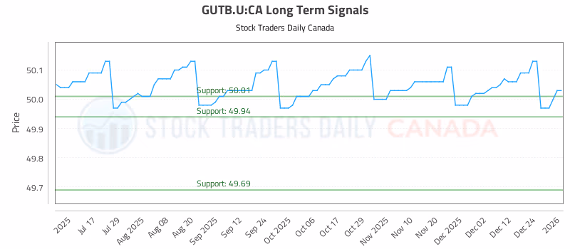Stock Chart for GUTB.U:CA