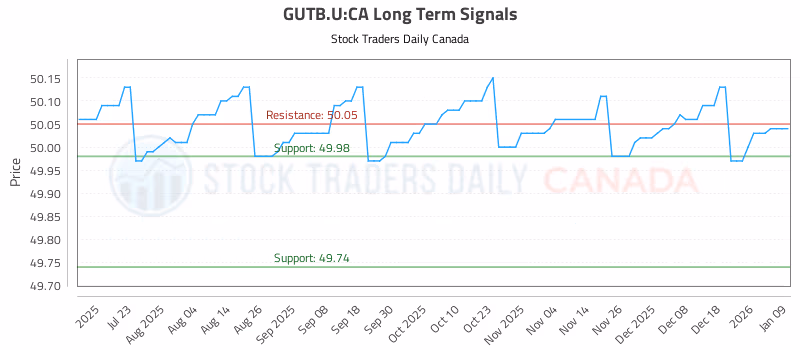 Stock Chart for GUTB.U:CA