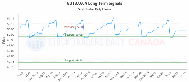 Stock Chart for GUTB.U:CA