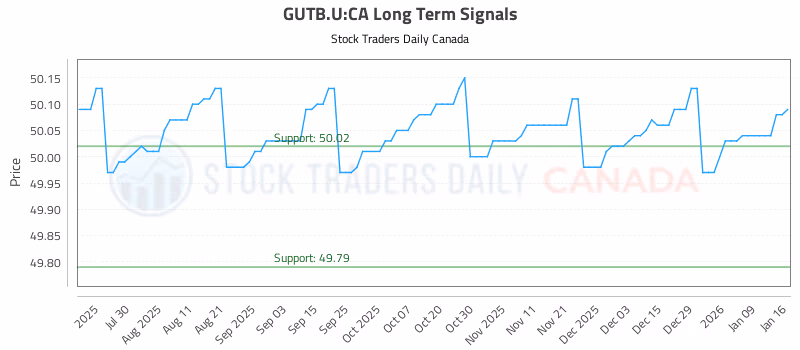 Stock Chart for GUTB.U:CA