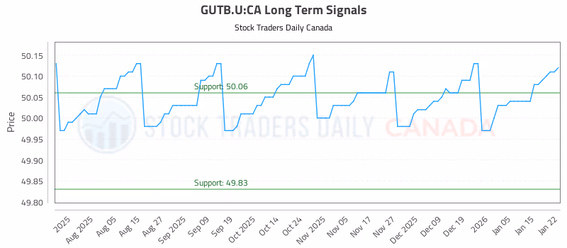 Stock Chart for GUTB.U:CA